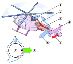 1 Air intake 2 Variable pitch fan 3 Tail boom with Coandă Slots 4 Vertical stabilizers 5 Direct jet thruster 6 Downwash 7 Circulation control tailboom cross-section 8 Anti-torque lift