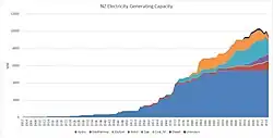 Graph of New Zealand electricity generation capacity by year. Data from NZ Electricity Authority Market Information website wholesale dataset for generation Nov 2017. Minor amendments to data for graphing purposes.