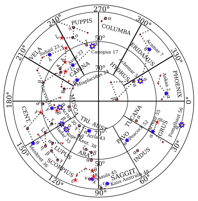 Southern navigational stars