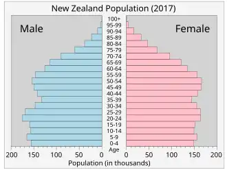 Stationary population pyramid broken down into 21 age ranges.