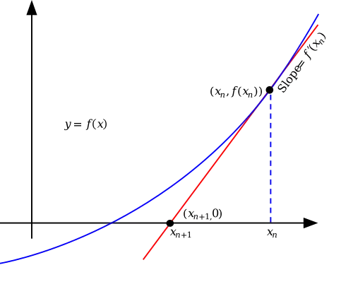 Illustration of Newton's method
