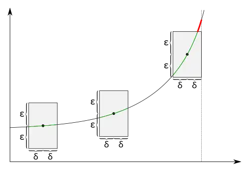 For functions that are not uniformly continuous, there is a positive real number '"`UNIQ--postMath-000000B3-QINU`"' such that for every positive real number '"`UNIQ--postMath-000000B4-QINU`"' there is a point on the graph so that when we draw a rectangle with a height slightly less than '"`UNIQ--postMath-000000B5-QINU`"' and a width slightly less than '"`UNIQ--postMath-000000B6-QINU`"' around that point, there is a function value directly above or below the rectangle. There might be a graph point where the graph is completely inside the height of the rectangle but this is not true for every point of the graph.