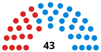 North Lincolnshire Council composition