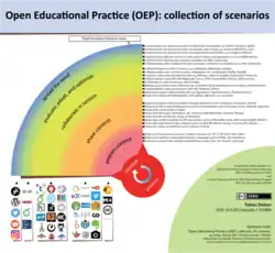 Image 6This diagram visualizes an exemplary selection of applications of the paradigm of open educational practices. (from Open educational practices)