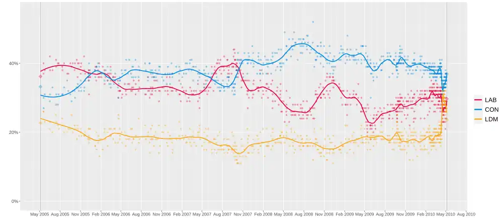 Conservative;   Labour;   Liberal DemocratsGraph of poll results since 2005