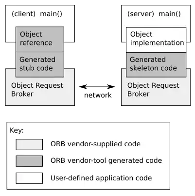Illustration of the autogeneration of the infrastructure code from an interface defined using the CORBA IDL