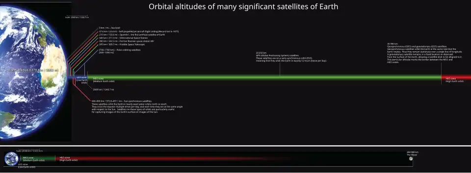 Image 32Near-Earth space showing the low-Earth (blue), medium Earth (green), and high Earth (red) orbits. The last extends beyond the radius of geosynchronous orbits (from Outer space)