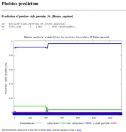 Phobius predicted protein location for human PRP36.