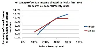 A graphic that demonstrates how the subsidies are more generous for those closer to the poverty line and drop off as a family's distance from the poverty line increases. The rate at which the subsidy falls off decreases with increased distance from the poverty line. The curve representative of the "house bill" is concave and has a negative second derivative. The curve representative of the "senate bill" is linear from 100% FPL to 300% FPL and then flattens out at 9.8% of annual income until 400% FPL.