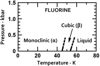 angled lines showing linear pressure temp relations of the lower phase boundaries