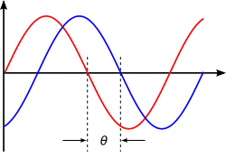 An illustration of phase shift.