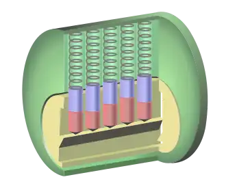 Pin tumbler lock: without a key in the lock, the driver pins (blue) are pushed downwards, preventing the plug (yellow) from rotating.