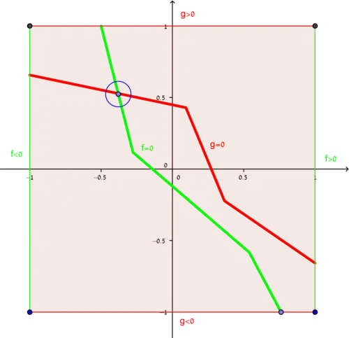 A graphical representation of Poincaré–Miranda theorem for n = 2