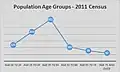 Adult life stage totals taken from the 2011 census for Sutton upon Tern, Shropshire