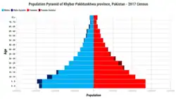 Population Pyramid of Khyber Pakhtunkhwa