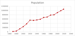 Image 17Population of Montana 1870–2018 (from Montana)