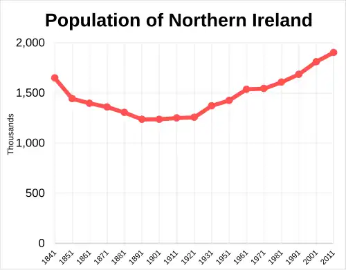 Northern Ireland