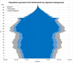 Total population pyramid by migration background origin