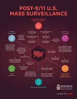 Graphic showing the extent of post-9/11 U.S. mass surveillance