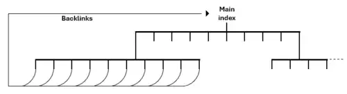 A diagram in the form of an upside-down stylised tree showing links back to the top