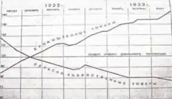 Two-line graph, shaped like scissors