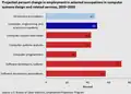 U.S. projected percent change in employment in selected occupations in computer systems design and related services, 2010–2020[58]