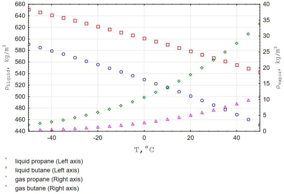 Temperature-Density Curve for Propane