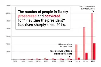 Image 17Article 299's prosecution have surged during Erdogan's presidency. (from Freedom of speech by country)