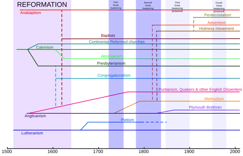 Historical chart of the main Protestant branches