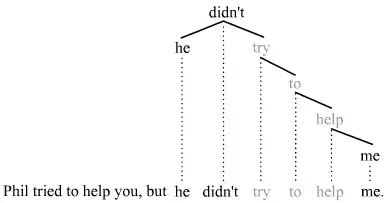 catena analysis of pseudogapping