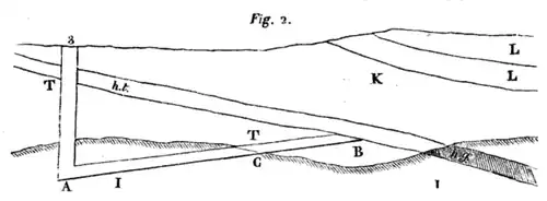 A sectional view of the mine-schaft #3. ht : "houille tendre" (coal), hg (gray) : "houille gypseuse" (coal).