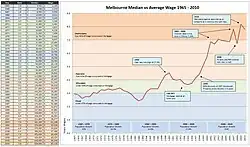 Melbourne House Prices and Wages 1965 to 2010