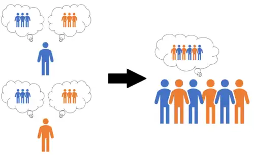 An orange figure and a blue figure consider their groups, orange figures and blue figures, separately. An arrow representing the process of recategorization points to a combined group of orange and blue figures that are considering a new group composed of orange and blue figures. In both of the combined group representations, the two central figures are holding hands.