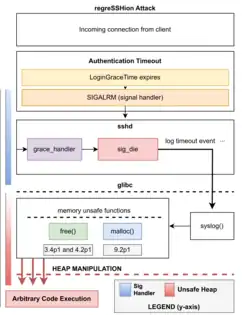 The regression vulnerability.