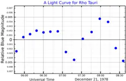 A blue band light curve for Rho Tauri, adapted from Horan (1979)