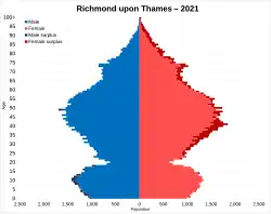 Richmond upon Thames