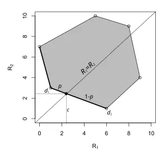 The minimax rule is the randomised decision rule '"`UNIQ--postMath-00000024-QINU`"'.