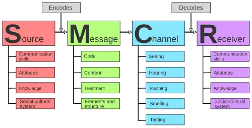 Diagram of the SMCR model