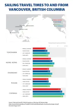 Sailing Travel Times To and From Vancouver, British Columbia (B.C.) Map and table showing sailing travel times to and from Vancouver and Prince Rupert, British Columbia (B.C) to Yokohama, Hong Kong, Shanghai, Pusan and Channai.