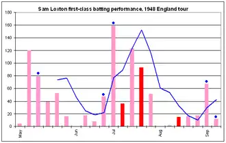 After starting the tour with a single figure score, Loxton scored 120 and 80 in consecutive innings, but his form fell away in late May and early June, not poassing 20 in four consecutive innings. However, an unbeaten 45 and 159 in the next two innings saw him selected for his first Test innings on the tour. He then scored a century and 93 in the next Test innings. After than his productivity dipped with five sub-20 scores in a row, before a 60+ score in his penultimate innings.