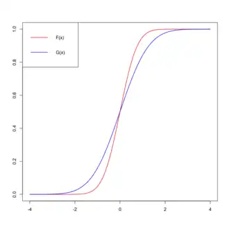 Example of two normal cumulative distribution functions F(x) and G(x) which satisfy the single-crossing condition.