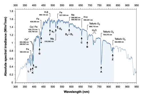 Sun spectral irradiance measured with a calibrated spectrometer (Flame S-XR1-ES, Ocean Insight). The measurement was made on a sunny day on 13 June 2022 at noon from Hauterive, Switzerland (47°01′N   6°58′E). For photometry and colorimetry, standard measurements are usually carried out in the range 360–830 nm (highlighted area). Correlated color temperature (CCT): 5470 K.