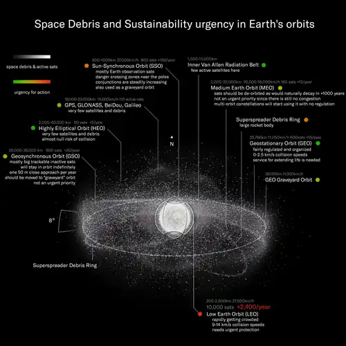 Image 19Infographic showing the space debris situation in different kinds of orbits around Earth (from Space debris)