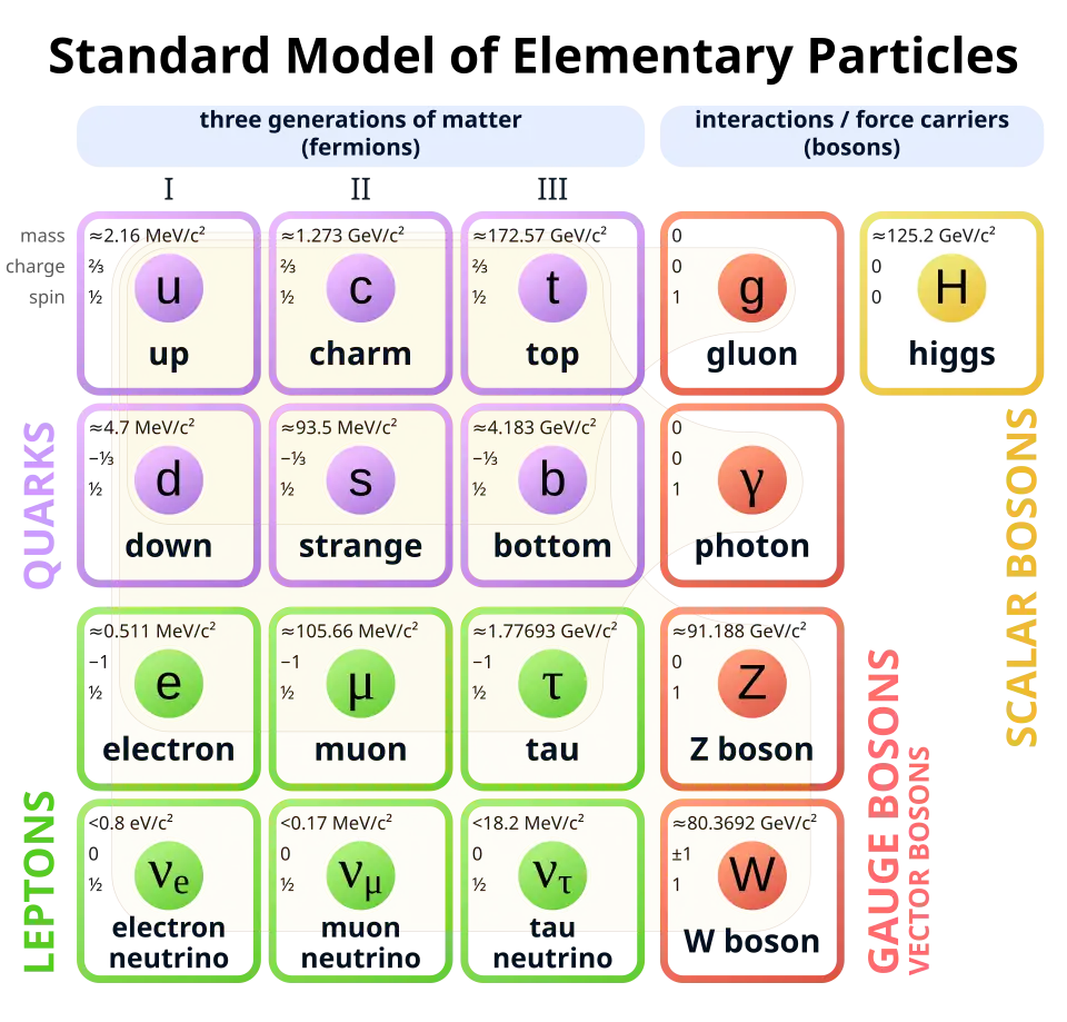 A four-by-four table of particles. Columns are three generations of matter (fermions) and one of forces (bosons). In the first three columns, two rows contain quarks and two leptons. The top two rows' columns contain up (u) and down (d) quarks, charm (c) and strange (s) quarks, top (t) and bottom (b) quarks, and photon (γ) and gluon (g), respectively. The bottom two rows' columns contain electron neutrino (ν sub e) and electron (e), muon neutrino (ν sub μ) and muon (μ), and tau neutrino (ν sub τ) and tau (τ), and Z sup 0 and W sup ± weak force. Mass, charge, and spin are listed for each particle.