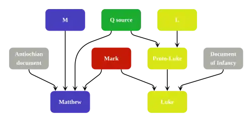 Diagram summarizing Streeter's four-source hypothesis