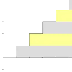 A graph depicting the series with layered boxes