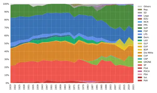 Composition of the National Council by political party, 1919–2023