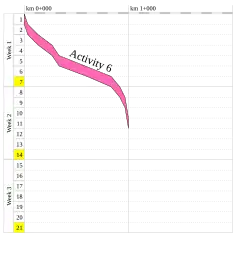 Example of a time distance diagram