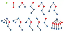Sequence of trees where each node is colored either green, red, blue