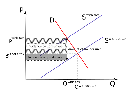 Similar elasticities: burden shared
